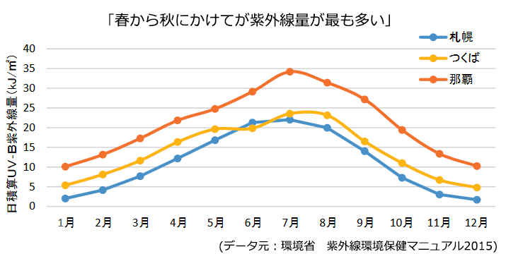 月別紫外線量グラフ