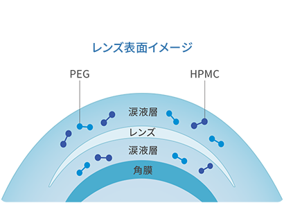 自然で快適なつけ心地、うるおう2つのモイスチャー